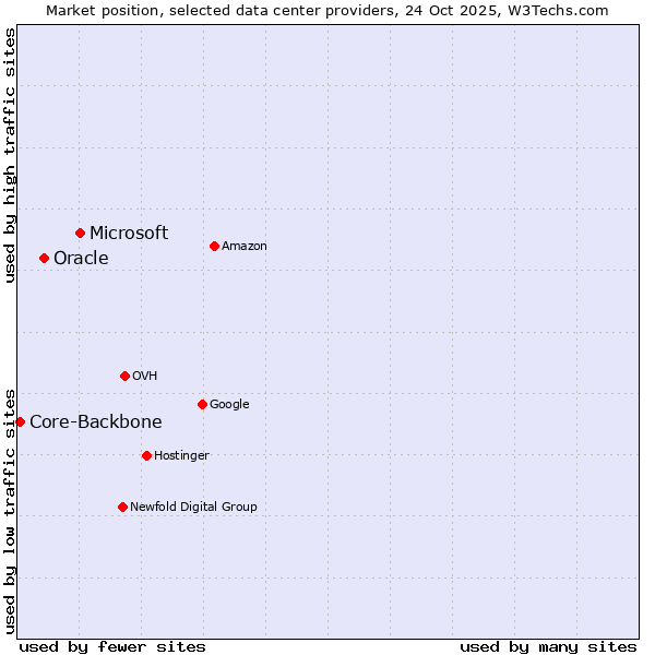 Market position of Microsoft vs. Oracle vs. Core-Backbone