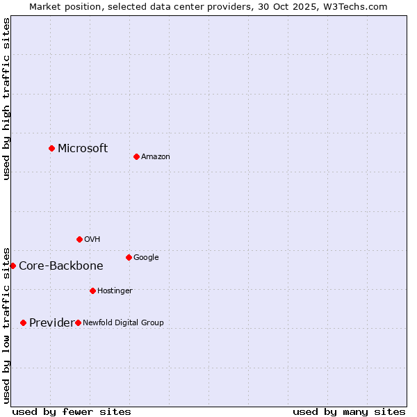 Market position of Microsoft vs. Previder vs. Core-Backbone