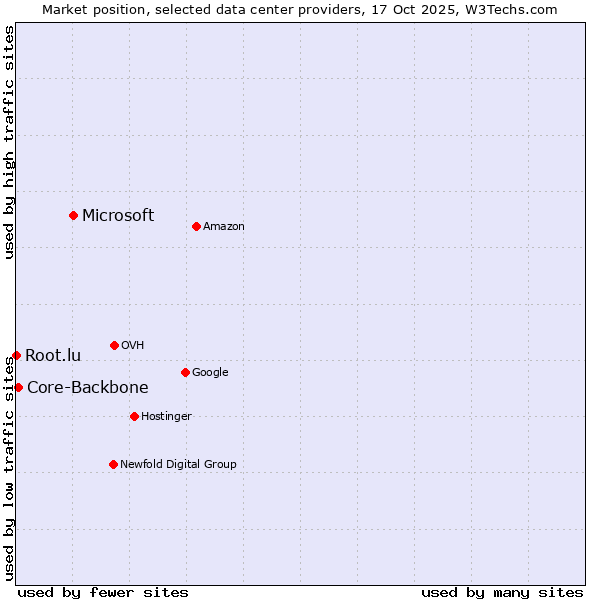 Market position of Microsoft vs. Core-Backbone vs. Root.lu