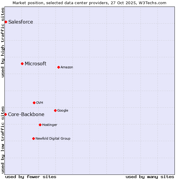 Market position of Microsoft vs. Salesforce vs. Core-Backbone