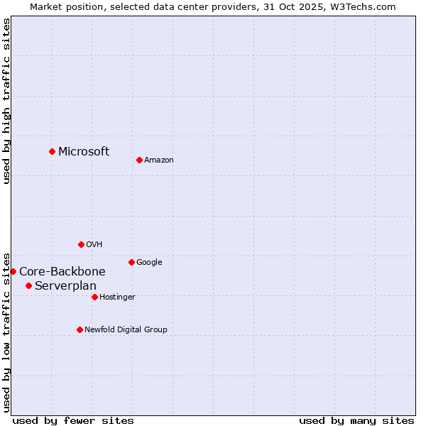 Market position of Microsoft vs. Serverplan vs. Core-Backbone
