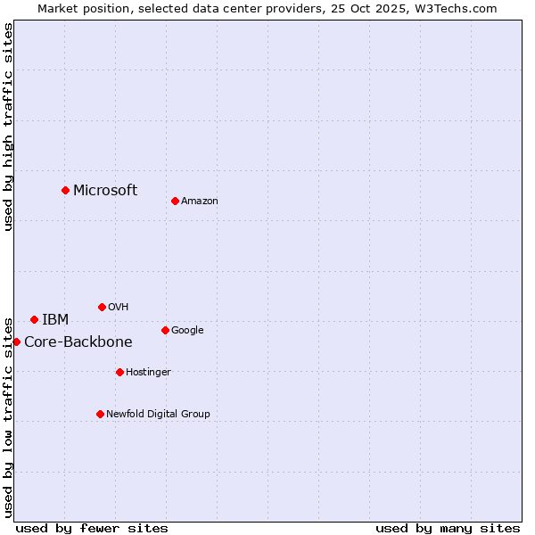 Market position of Microsoft vs. IBM vs. Core-Backbone