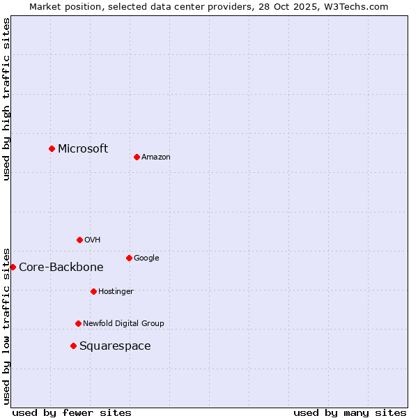 Market position of Squarespace vs. Microsoft vs. Core-Backbone