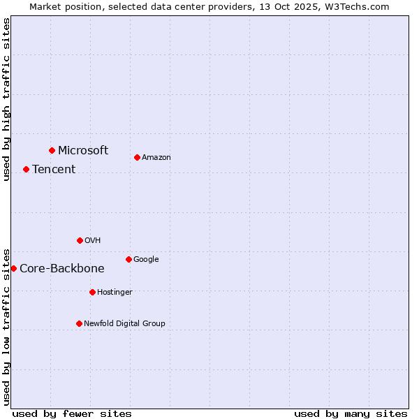 Market position of Microsoft vs. Tencent vs. Core-Backbone