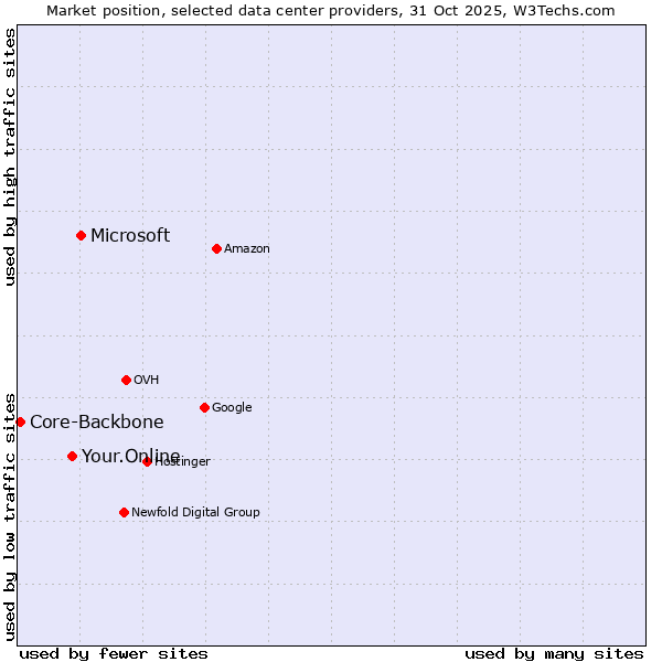 Market position of Microsoft vs. Your.Online vs. Core-Backbone