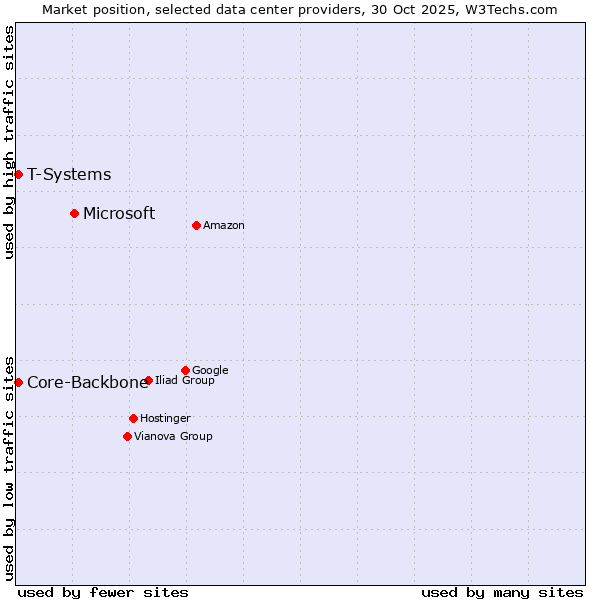 Market position of Microsoft vs. Core-Backbone vs. T-Systems