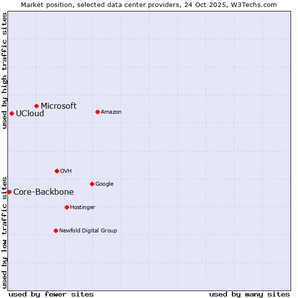 Market position of Microsoft vs. UCloud vs. Core-Backbone