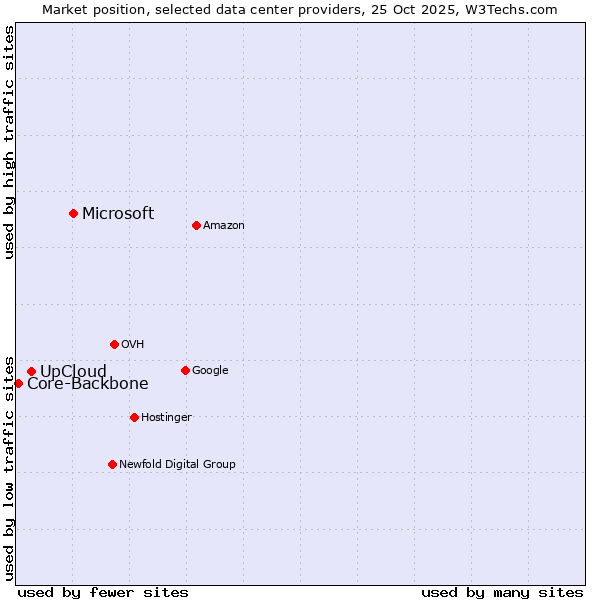 Market position of Microsoft vs. UpCloud vs. Core-Backbone