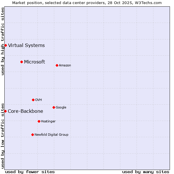 Market position of Microsoft vs. Virtual Systems vs. Core-Backbone