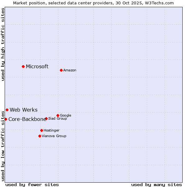Market position of Microsoft vs. Web Werks vs. Core-Backbone