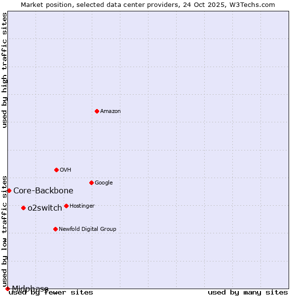 Market position of o2switch vs. Core-Backbone vs. Midphase