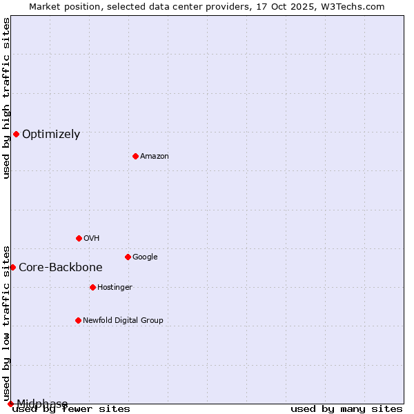 Market position of Optimizely vs. Core-Backbone vs. Midphase