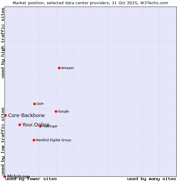 Market position of Your.Online vs. Core-Backbone vs. Midphase