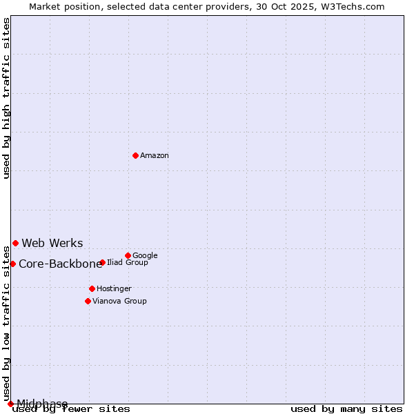 Market position of Web Werks vs. Core-Backbone vs. Midphase