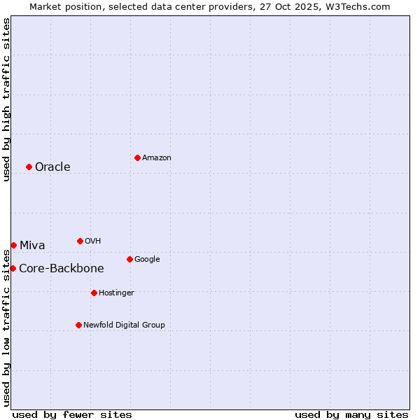 Market position of Oracle vs. Miva vs. Core-Backbone