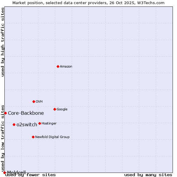 Market position of o2switch vs. Core-Backbone vs. Moldcell