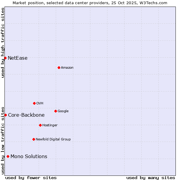Market position of Mono Solutions vs. Core-Backbone vs. NetEase