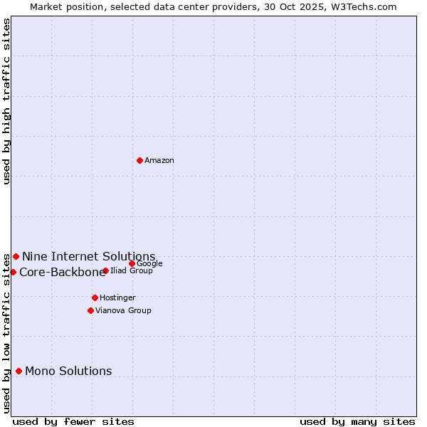Market position of Mono Solutions vs. Nine Internet Solutions vs. Core-Backbone