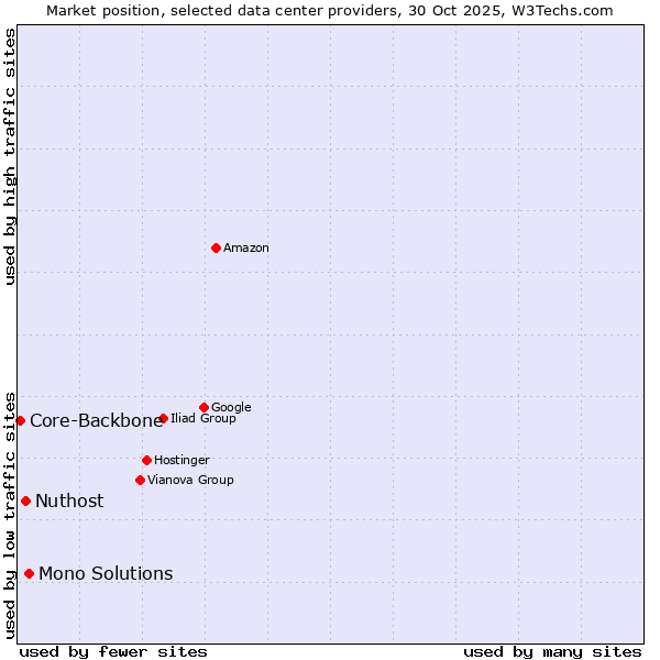 Market position of Mono Solutions vs. Nuthost vs. Core-Backbone