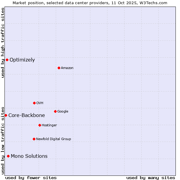 Market position of Mono Solutions vs. Optimizely vs. Core-Backbone