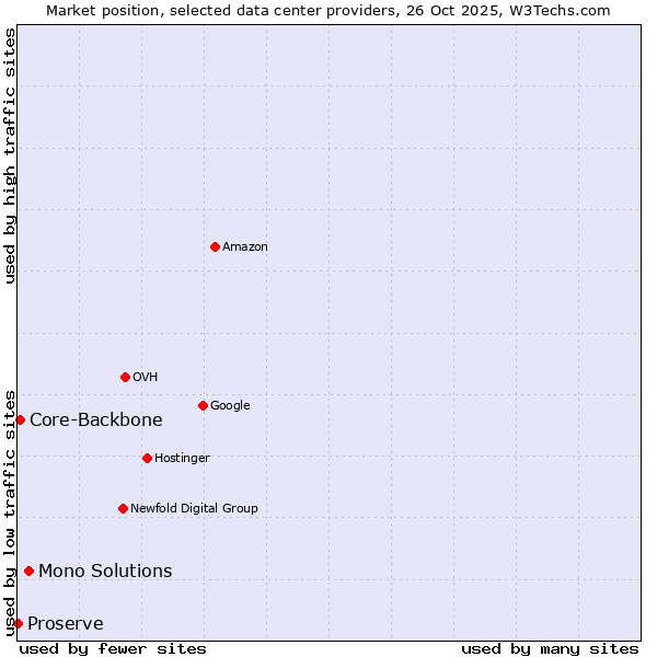 Market position of Mono Solutions vs. Core-Backbone vs. Proserve