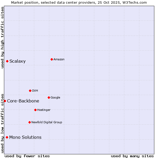 Market position of Scalaxy vs. Mono Solutions vs. Core-Backbone