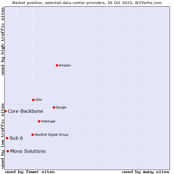 Market position of Mono Solutions vs. Sub 6 vs. Core-Backbone