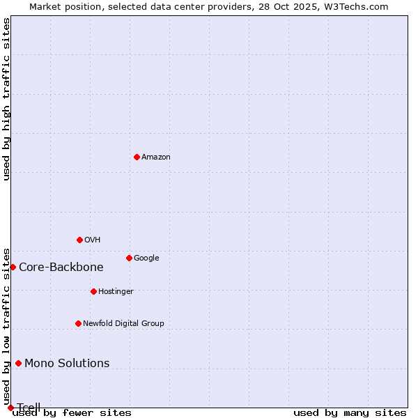 Market position of Mono Solutions vs. Core-Backbone vs. Tcell