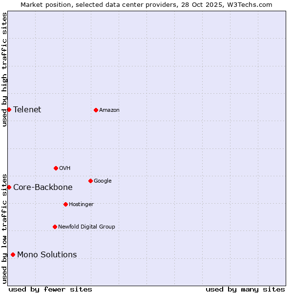 Market position of Mono Solutions vs. Core-Backbone vs. Telenet