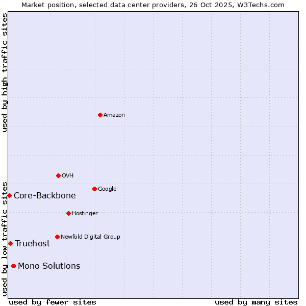 Market position of Mono Solutions vs. Truehost vs. Core-Backbone