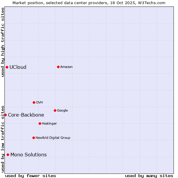 Market position of Mono Solutions vs. UCloud vs. Core-Backbone