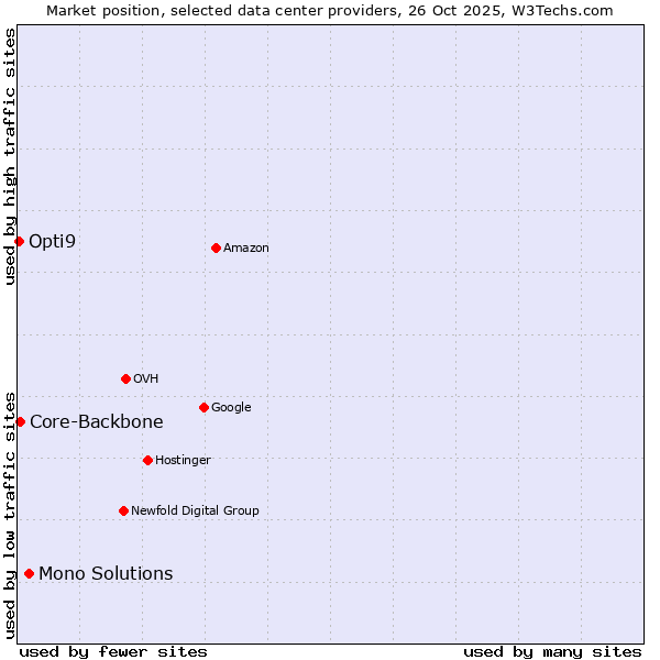 Market position of Mono Solutions vs. Core-Backbone vs. Opti9