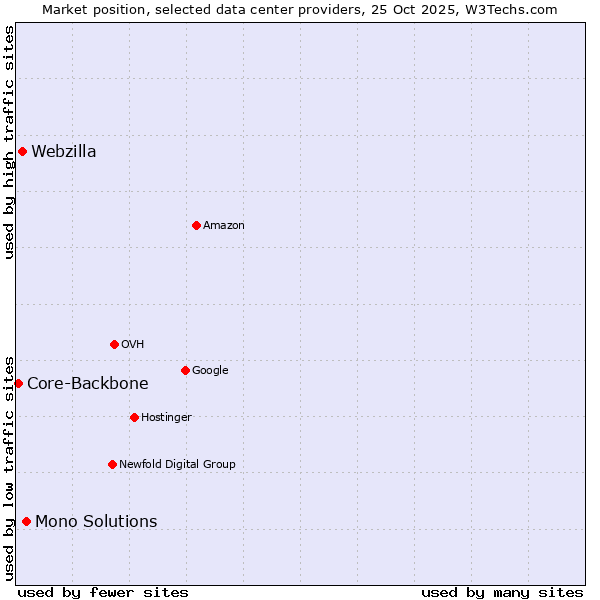 Market position of Mono Solutions vs. Webzilla vs. Core-Backbone