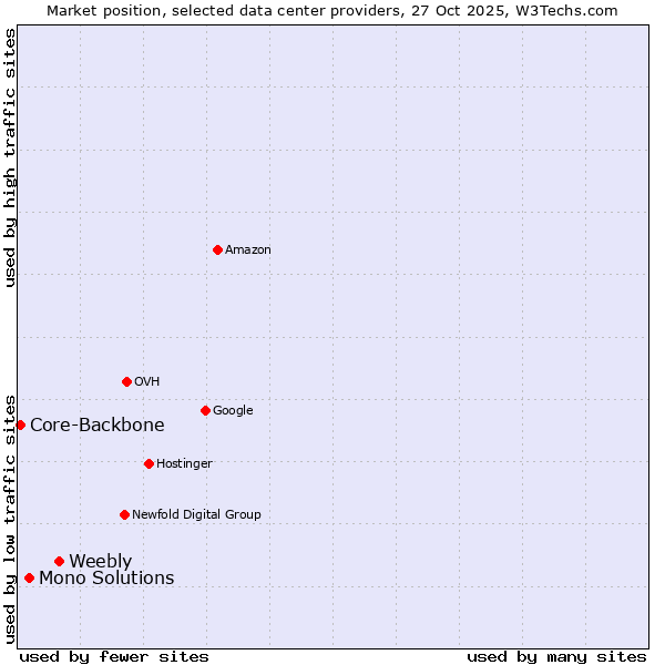 Market position of Weebly vs. Mono Solutions vs. Core-Backbone
