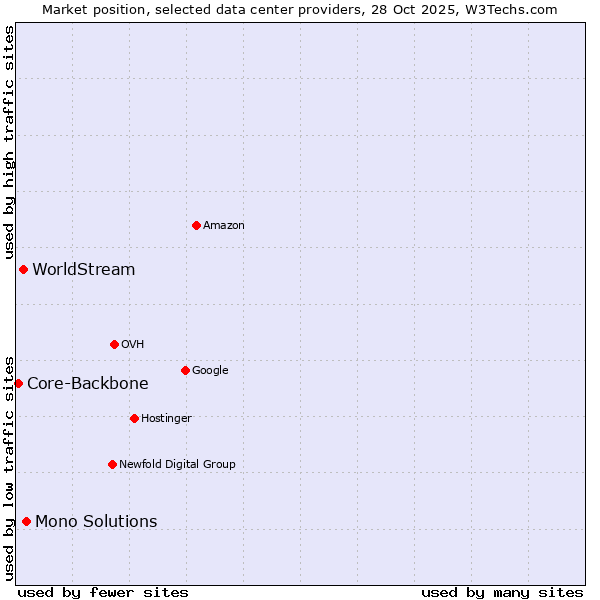 Market position of Mono Solutions vs. WorldStream vs. Core-Backbone