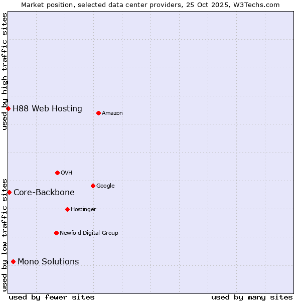 Market position of Mono Solutions vs. Core-Backbone vs. H88 Web Hosting