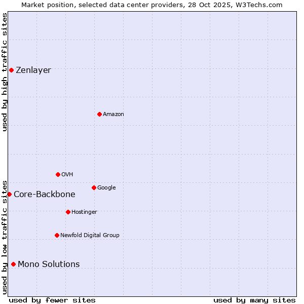 Market position of Mono Solutions vs. Zenlayer vs. Core-Backbone