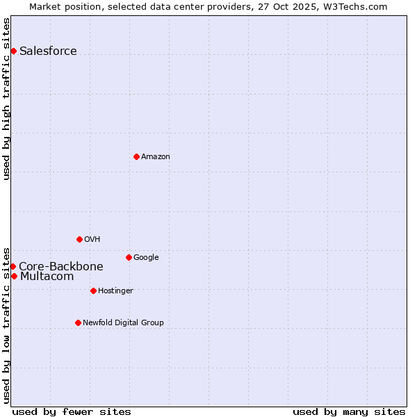 Market position of Multacom vs. Salesforce vs. Core-Backbone
