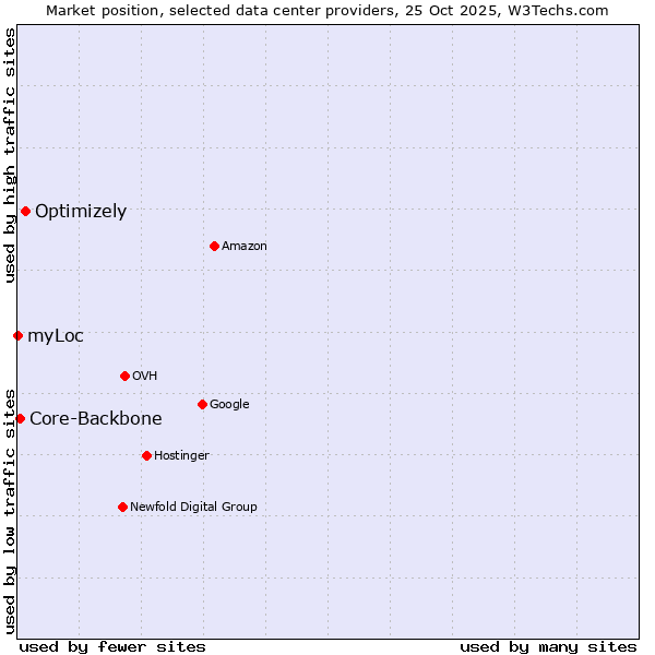 Market position of Optimizely vs. Core-Backbone vs. myLoc