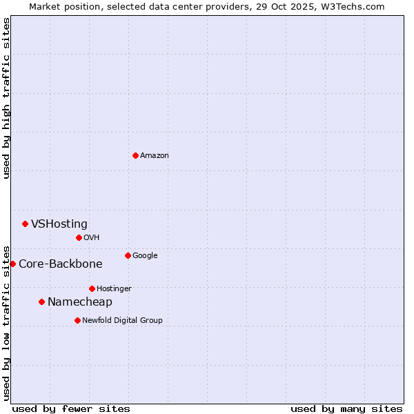 Market position of Namecheap vs. VSHosting vs. Core-Backbone