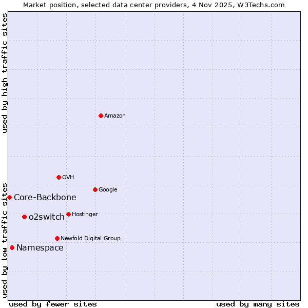 Market position of o2switch vs. Namespace vs. Core-Backbone