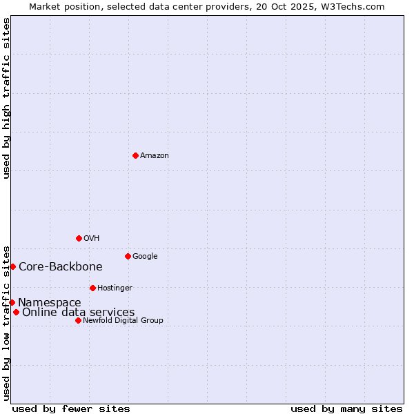 Market position of Online data services vs. Core-Backbone vs. Namespace
