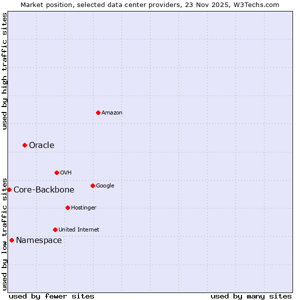Market position of Oracle vs. Namespace vs. Core-Backbone
