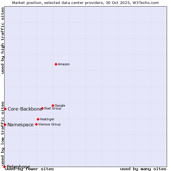 Market position of Core-Backbone vs. Namespace vs. Pelephone