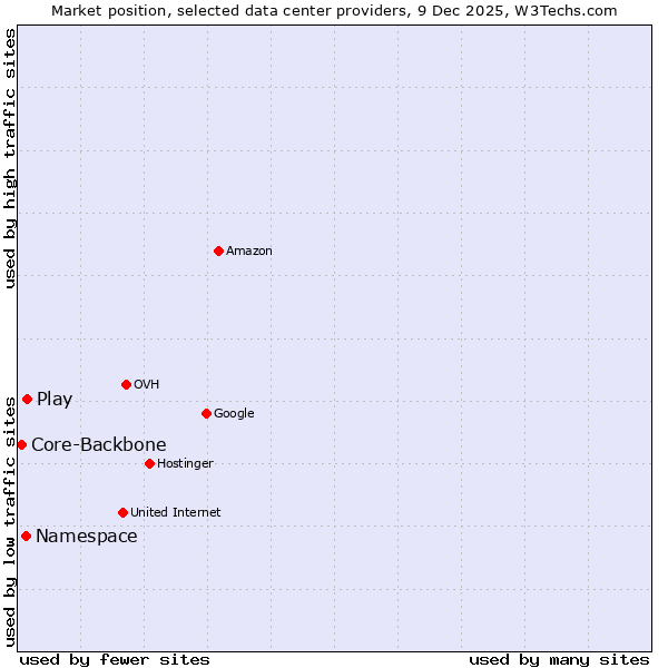 Market position of Play vs. Namespace vs. Core-Backbone