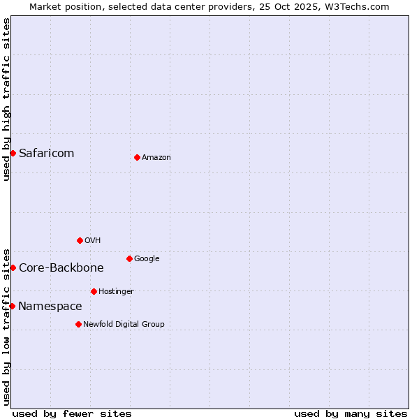 Market position of Core-Backbone vs. Safaricom vs. Namespace