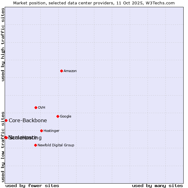 Market position of ScalaHosting vs. Core-Backbone vs. Namespace