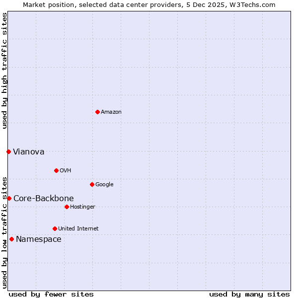 Market position of Namespace vs. Core-Backbone vs. Vianova