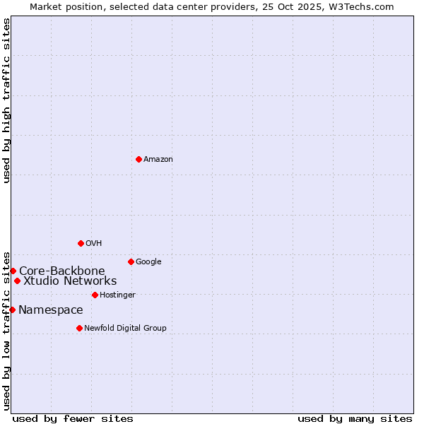 Market position of Xtudio Networks vs. Core-Backbone vs. Namespace