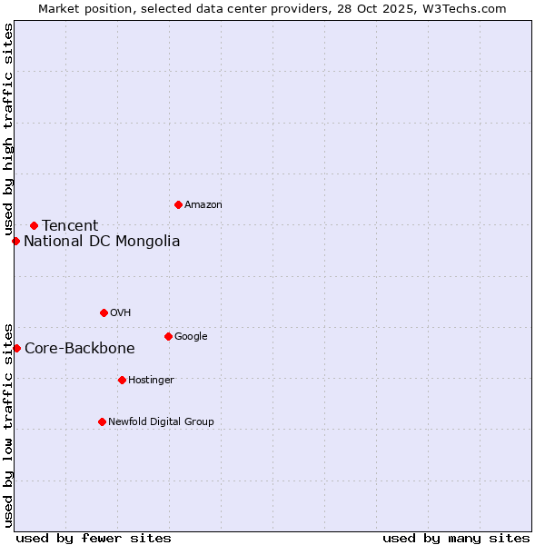 Market position of Tencent vs. Core-Backbone vs. National DC Mongolia